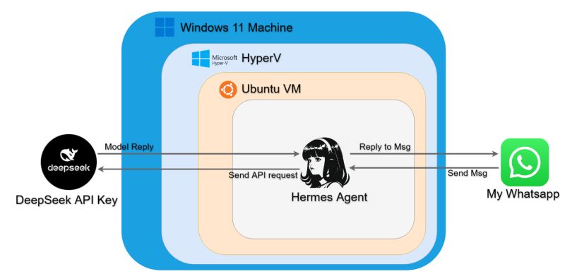 Diagram of the setup: a Hermes agent in an Ubuntu VM on Hyper-V on a Windows 11 machine, sending API requests to DeepSeek and replying to messages on WhatsApp.
